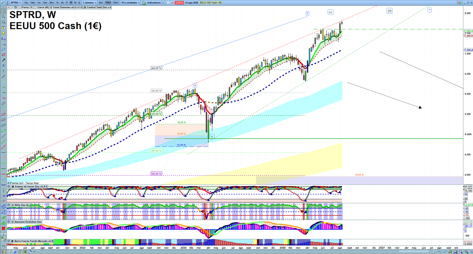 S&P 500 weekly technical analysis chart reviewing price action, trend context and market structure